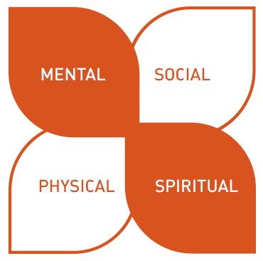 Mental-Social-Physical-Spiritual Balance graphic